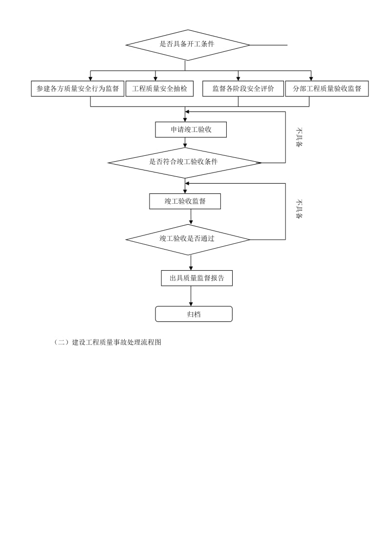 建设工程质量安全监督工作流程图.doc_第2页