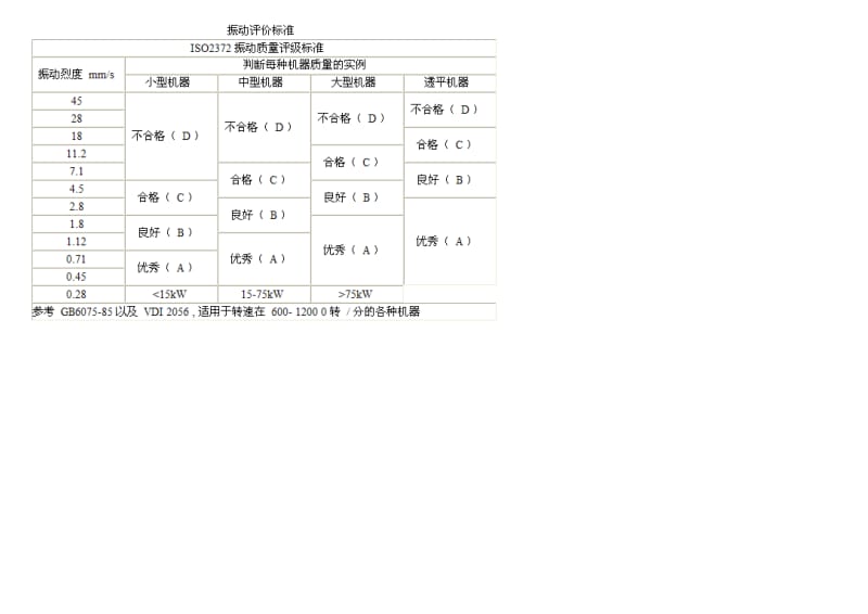 风机振动值标准.doc_第1页