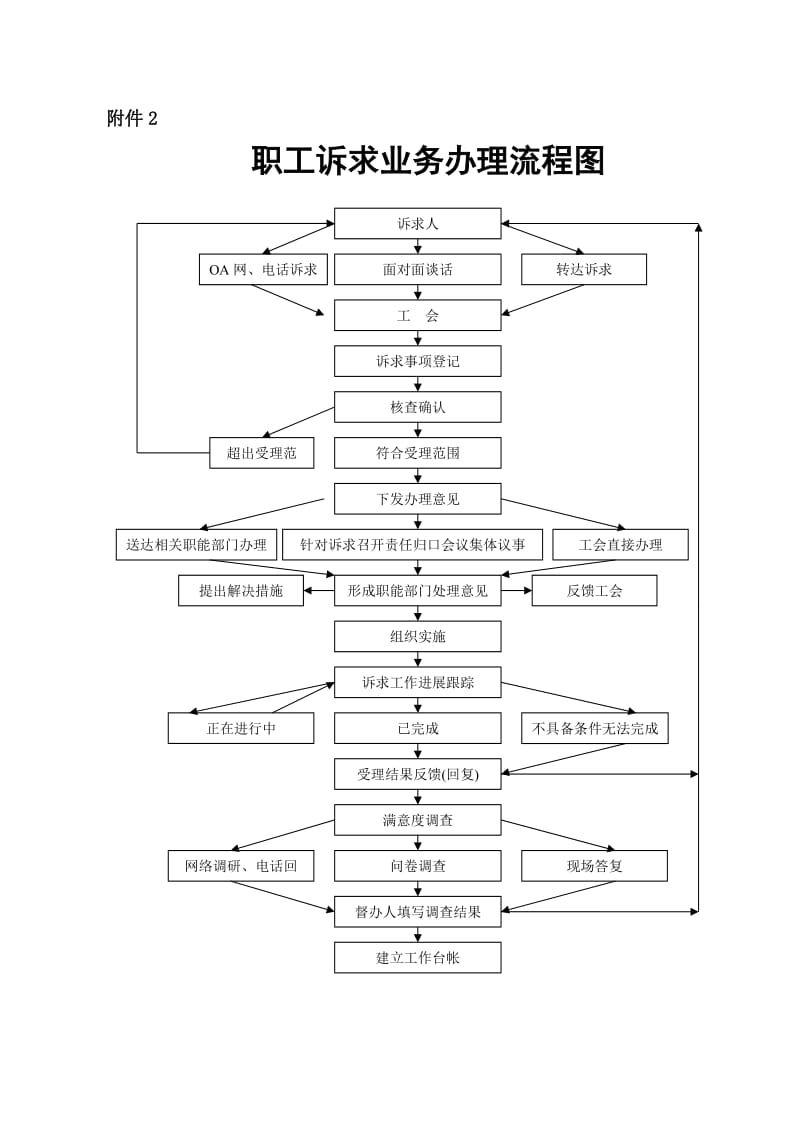 职工诉求业务办理表.doc_第2页