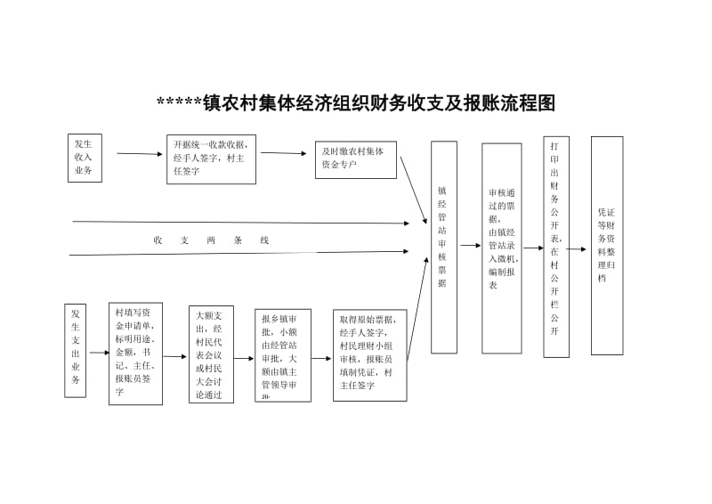 农村集体经济组织财务收支及报账流程图.doc_第1页