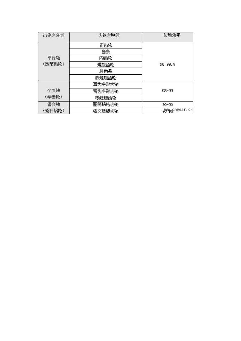 齿轮的常见种类及传动效率.doc_第2页