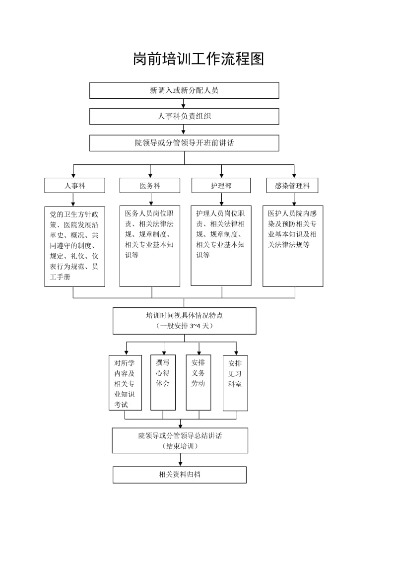 人民医院岗前培训工作流程图.doc_第1页