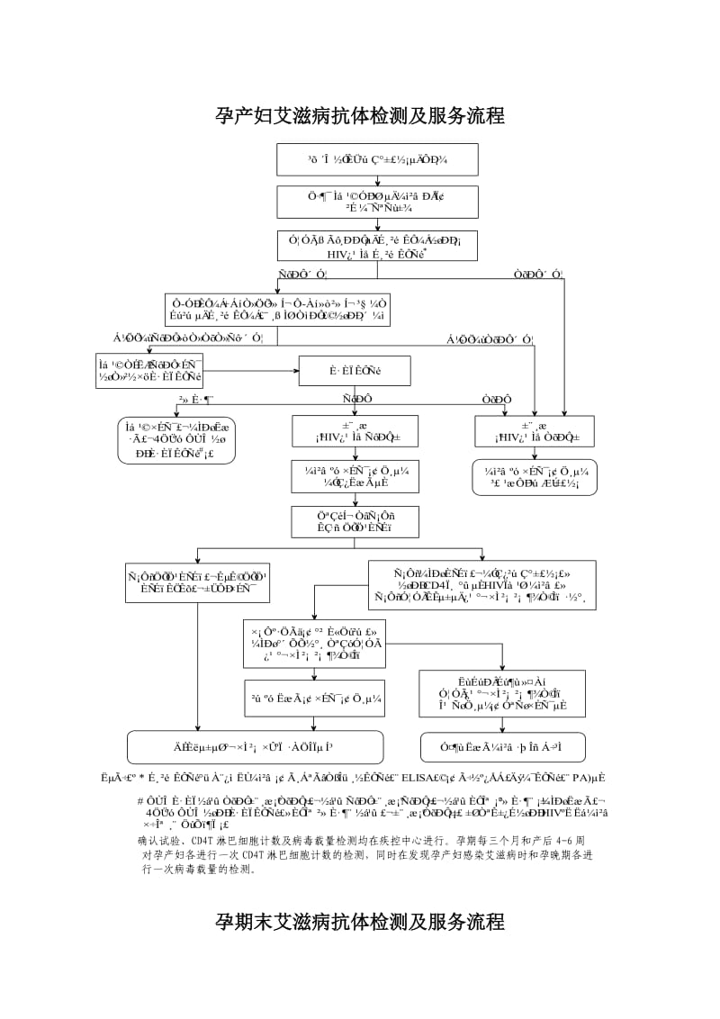 预防艾滋病、梅毒和乙肝母婴传播服务流程图.doc_第2页