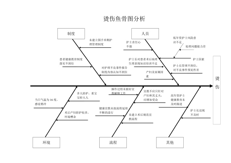 院内烫伤鱼骨图分析及整改.doc_第1页