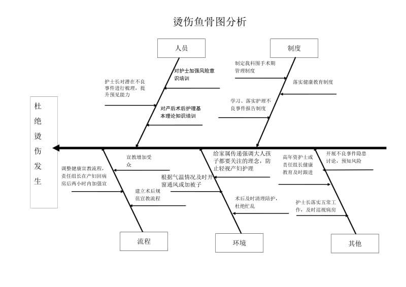 院内烫伤鱼骨图分析及整改.doc_第2页