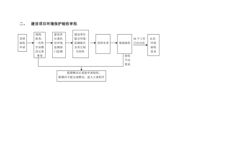 建设项目环境影响评价审批流程图.doc_第3页