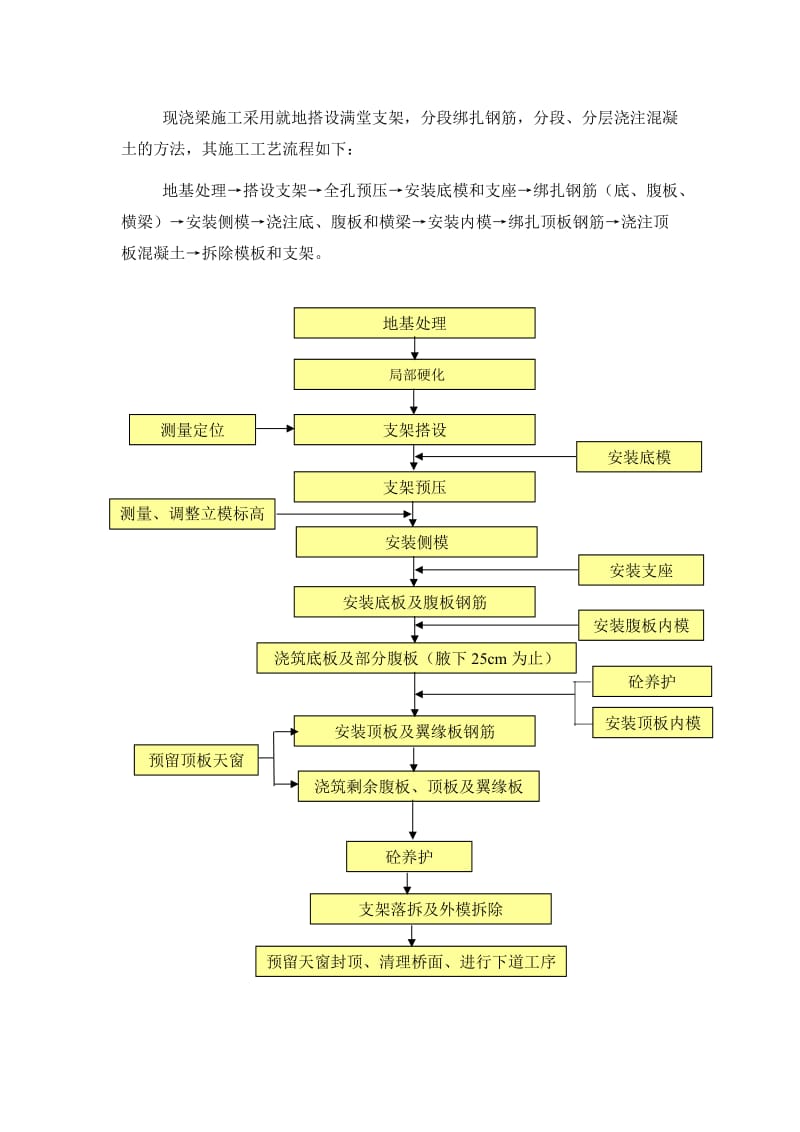 现浇箱梁施工工艺流程.doc_第1页