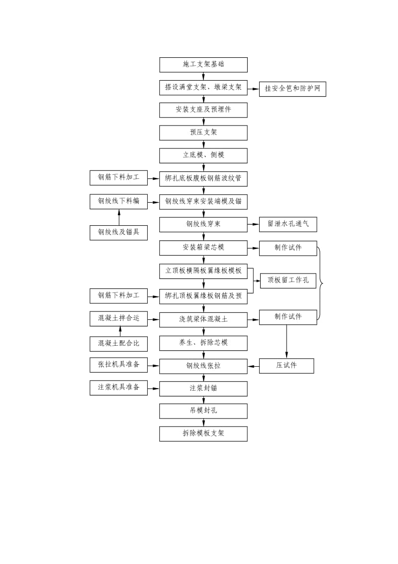 现浇箱梁施工工艺流程.doc_第3页