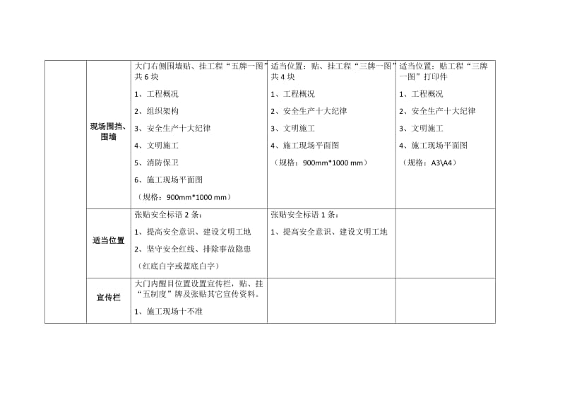 安全文明施工标识标牌(标准化)配备表.doc_第2页