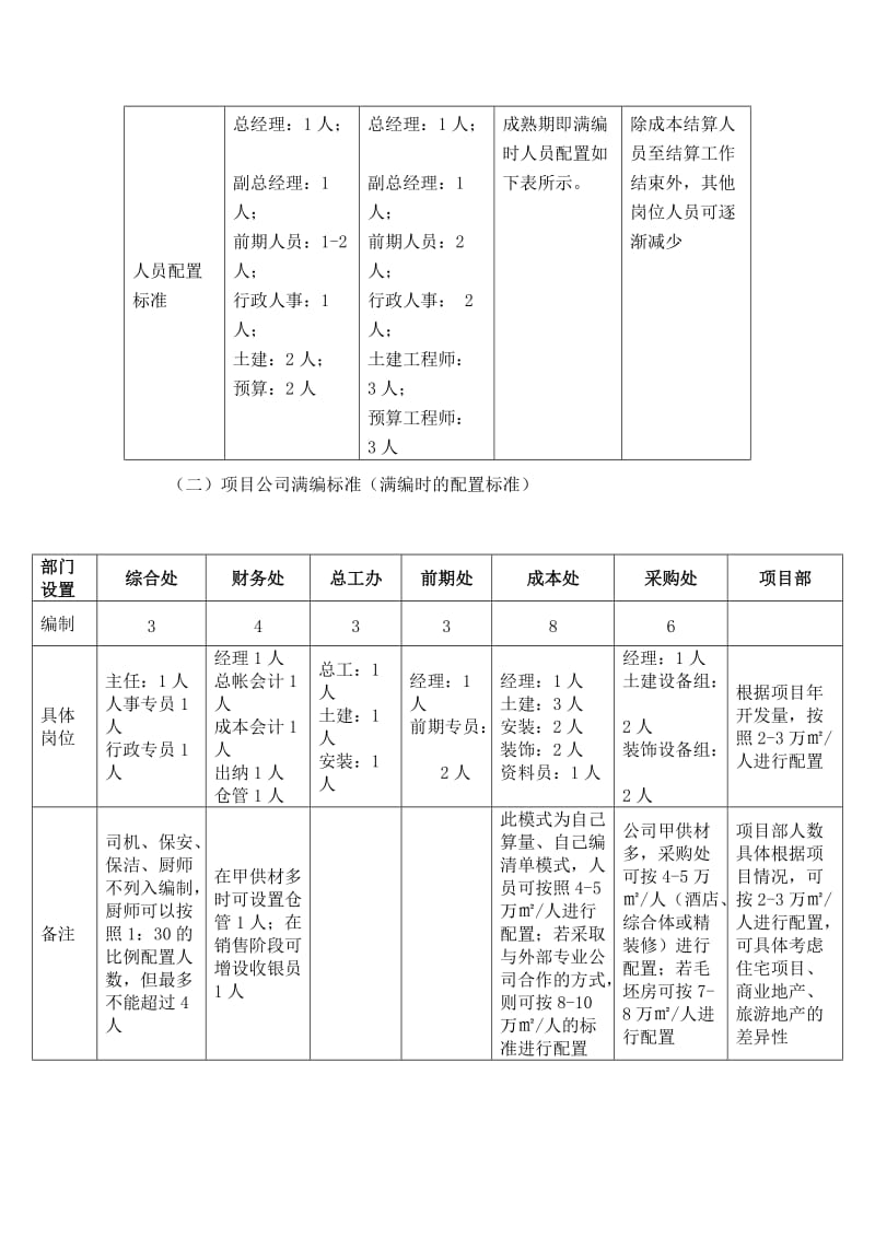 新建房地产公司人员配置标准和结构.doc_第3页