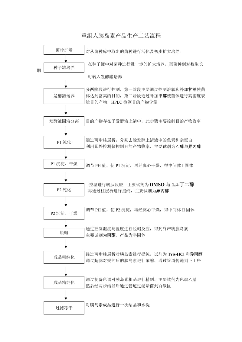 胰岛素工艺流程说明.doc_第1页