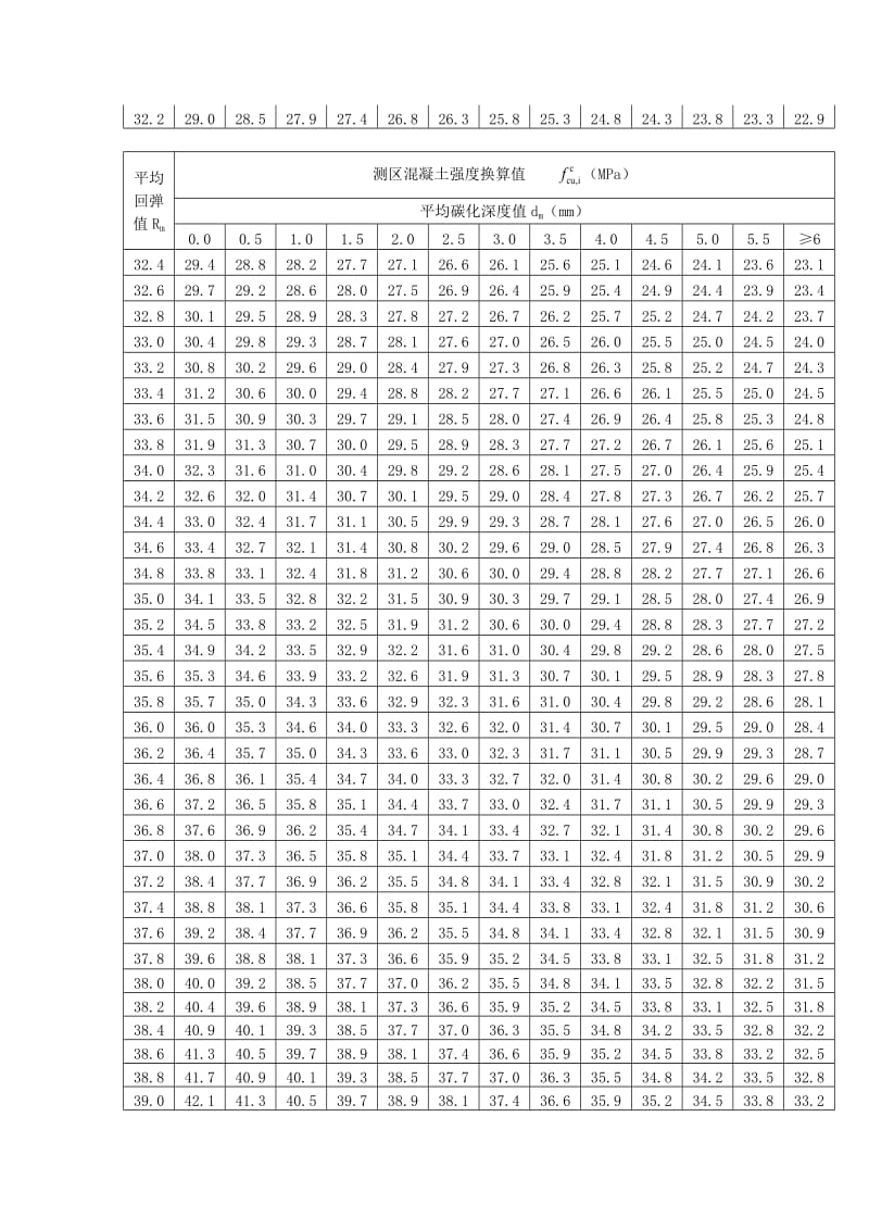 回弹法检测泵送混凝土换算表.doc_第3页