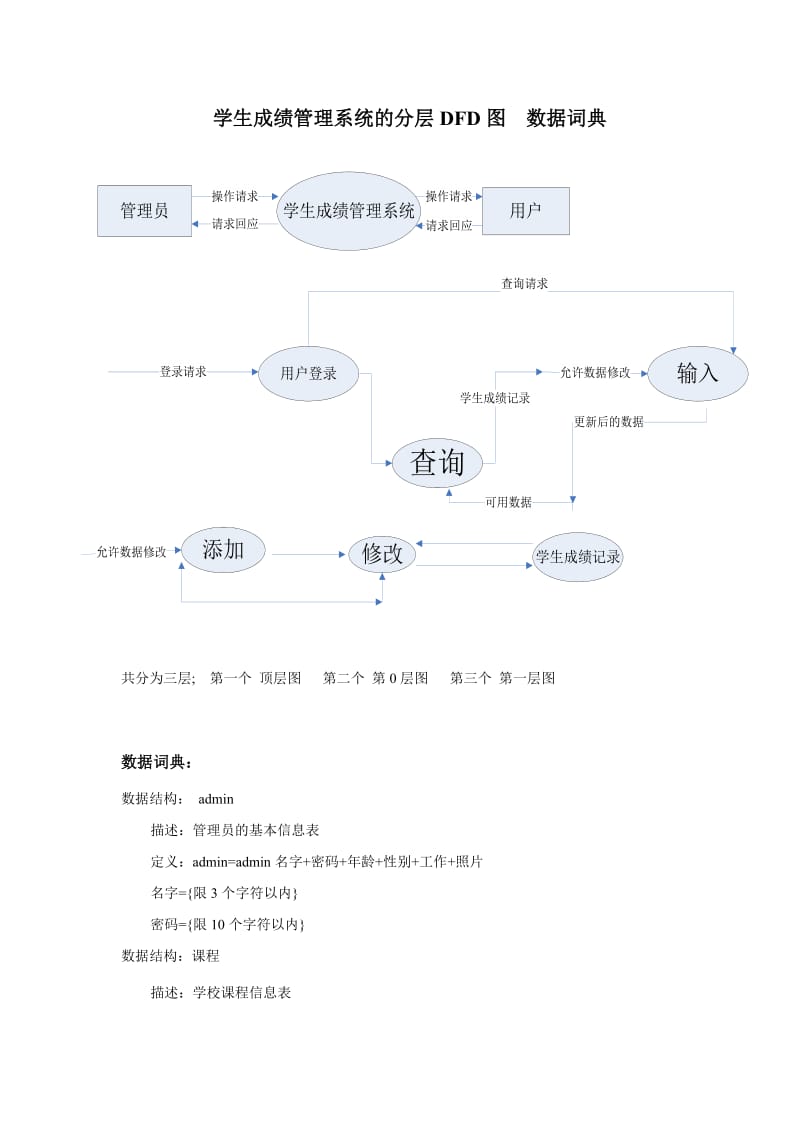 学生成绩管理系统的分层DFD图.doc_第1页