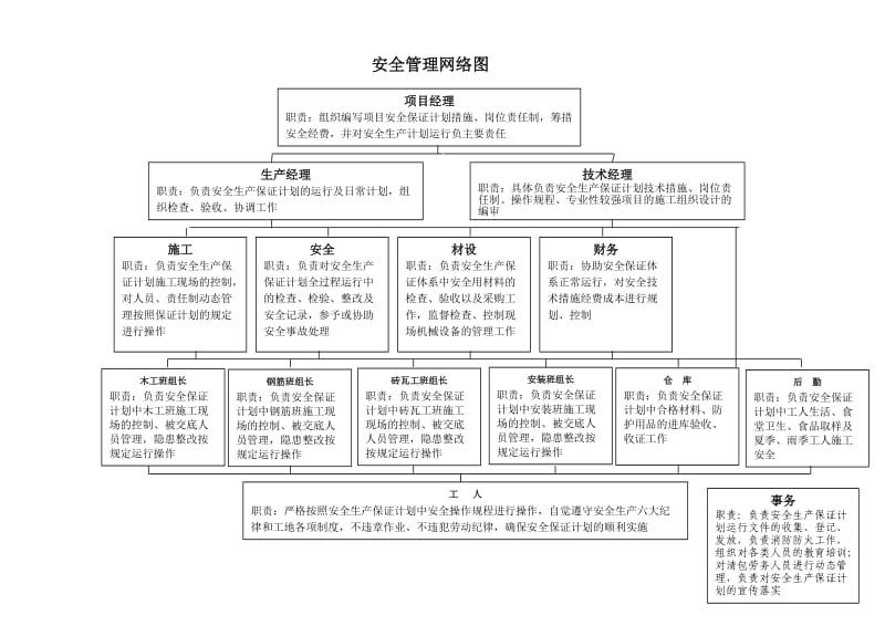 安全管理网络图(详细).doc_第1页