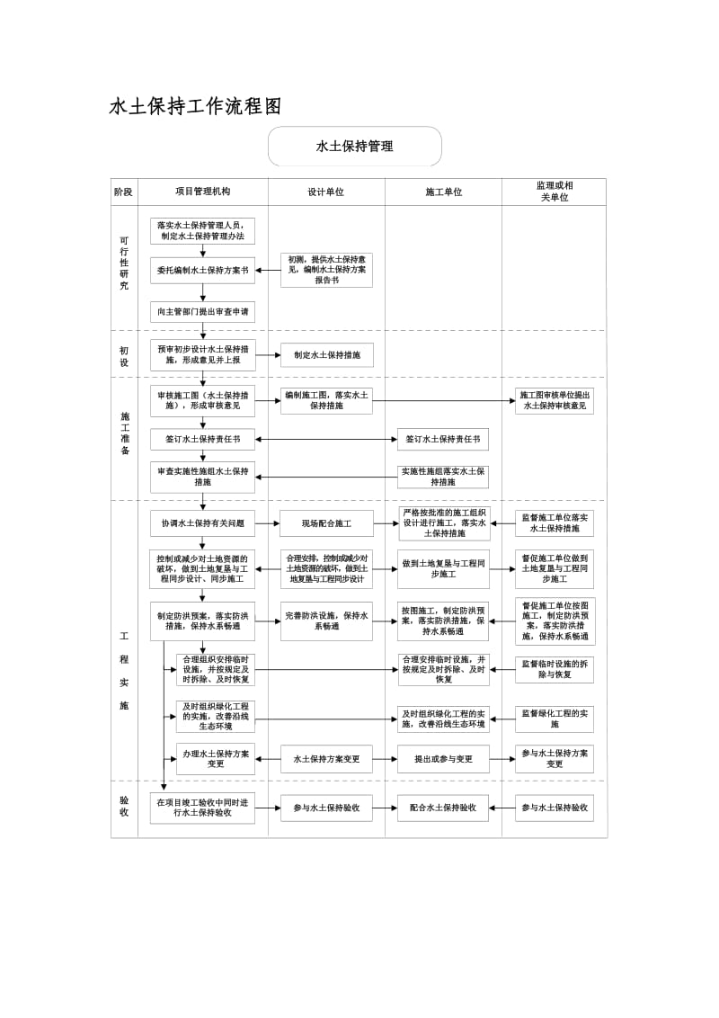 水土保持工作流程图.doc_第1页