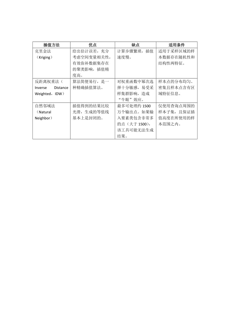 插值方法比较.doc_第3页