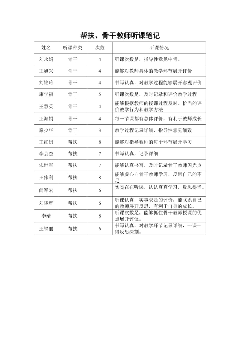 听课笔记检查记录.doc_第2页