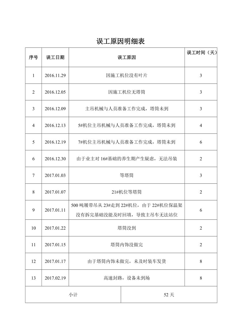 误工工期联系单.doc_第3页