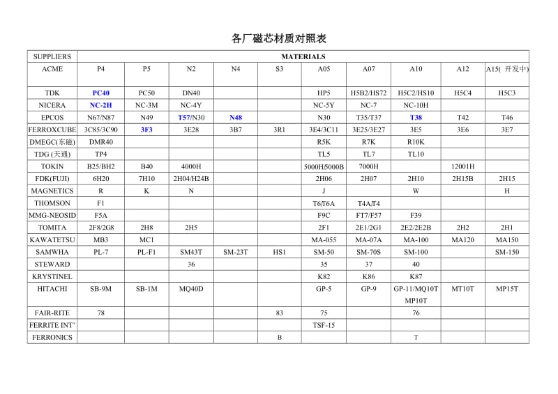 各厂磁芯材质对照表.doc_第1页