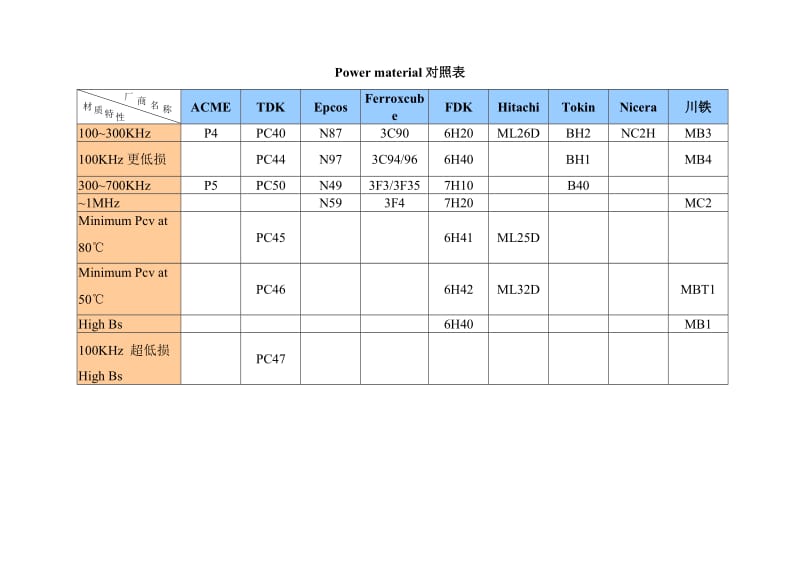 各厂磁芯材质对照表.doc_第2页