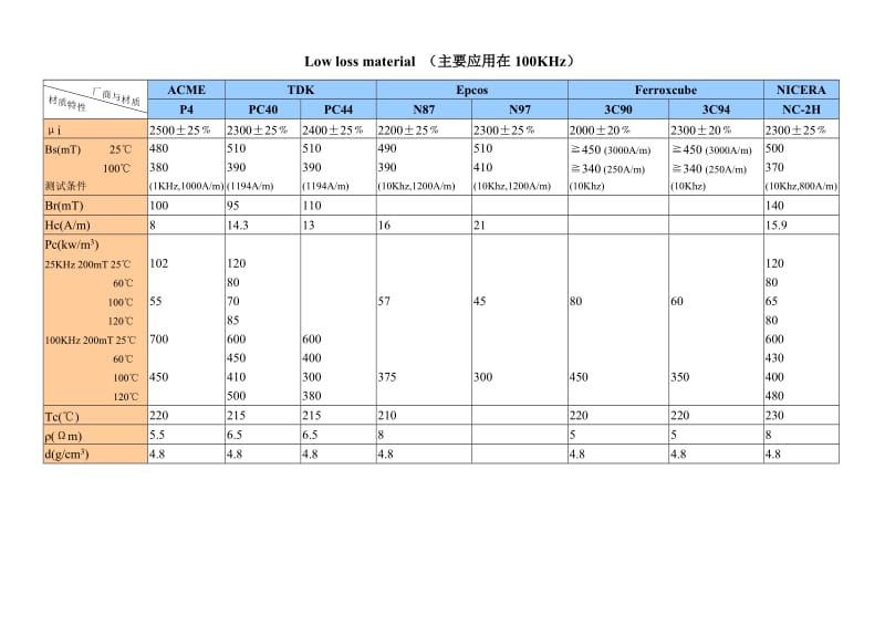 各厂磁芯材质对照表.doc_第3页