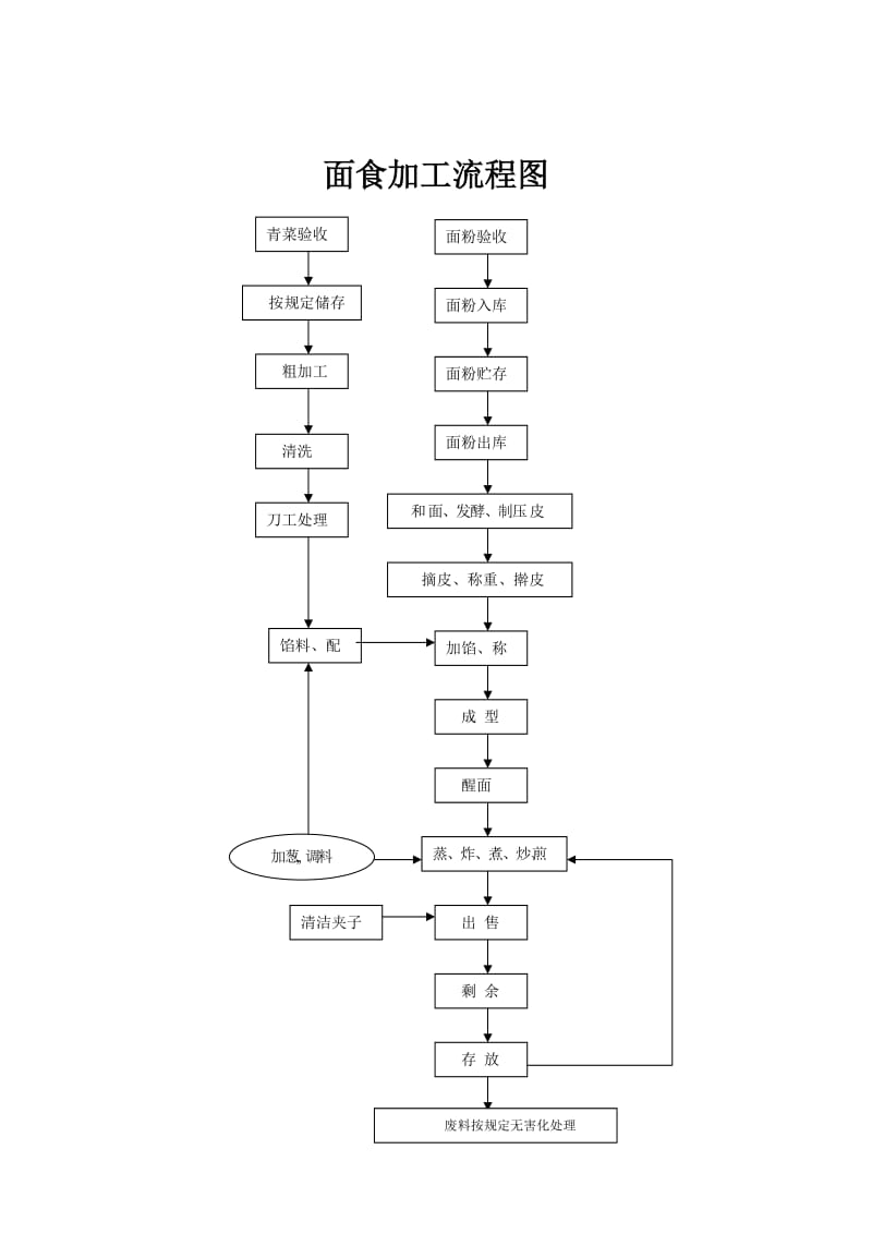 餐饮服务操作流程.doc_第2页