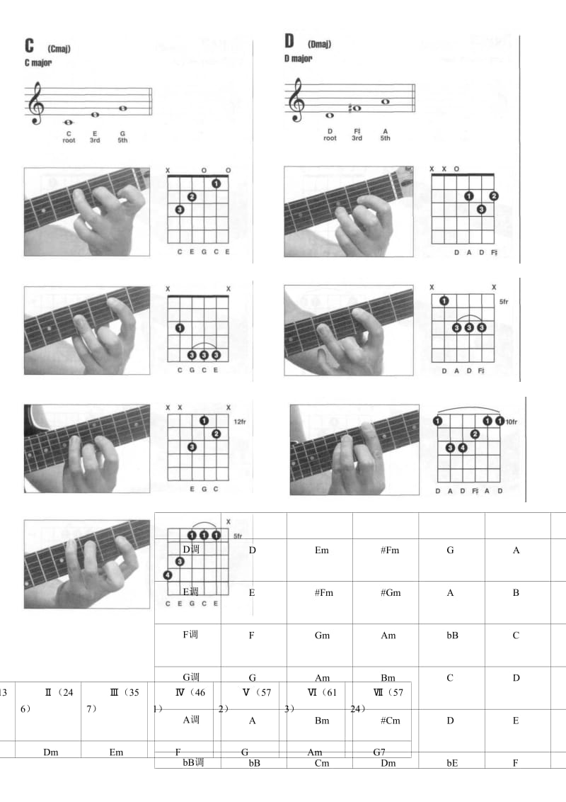 部分常用吉他和弦指法(图解).doc_第1页