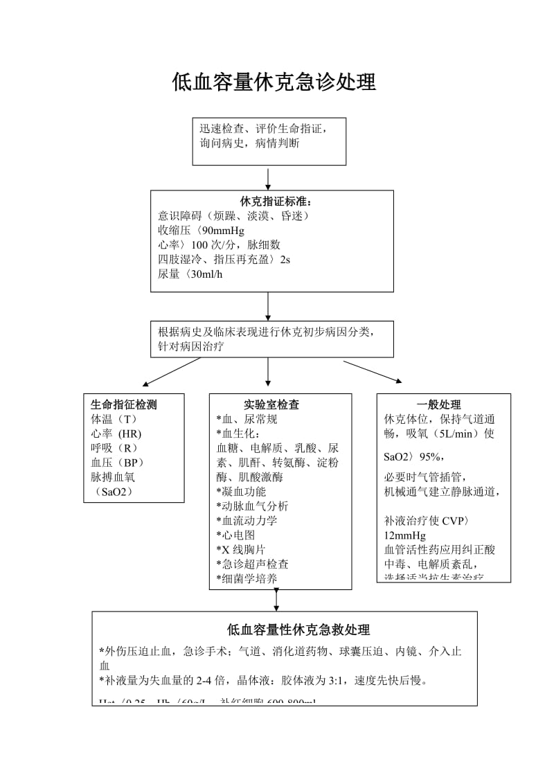 休克抢救流程图.doc_第3页