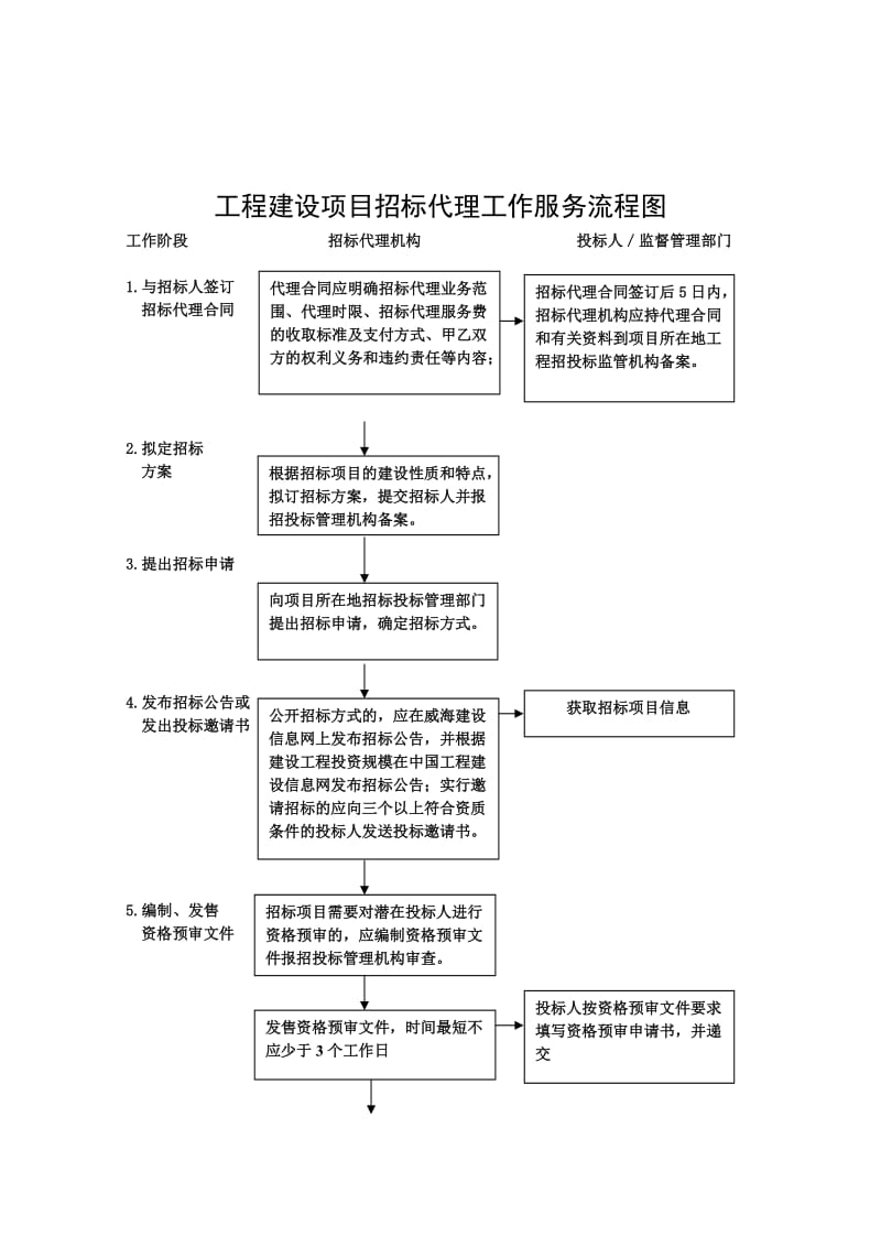 招标代理工作服务流程图.doc_第1页