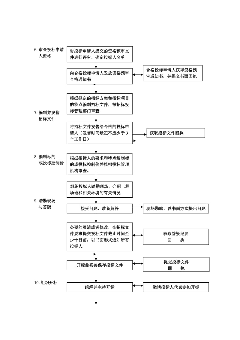 招标代理工作服务流程图.doc_第2页