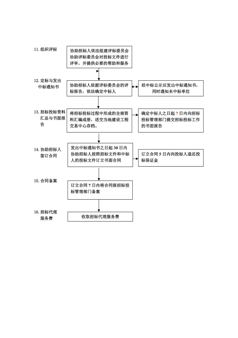 招标代理工作服务流程图.doc_第3页