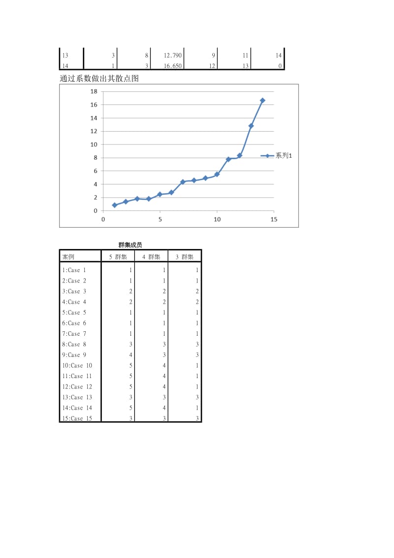 spss样本聚类案例分析.doc_第3页