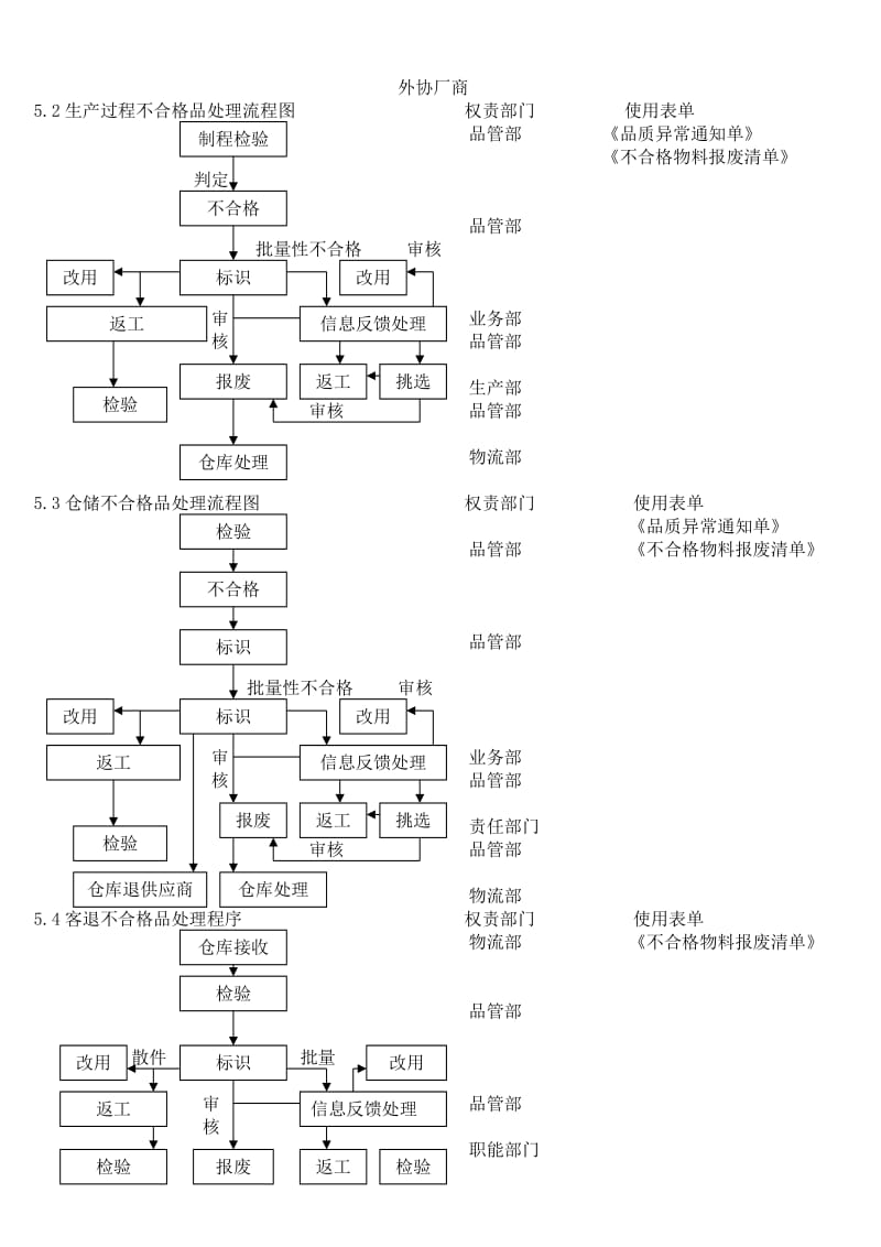 不合格品处理程序.doc_第2页