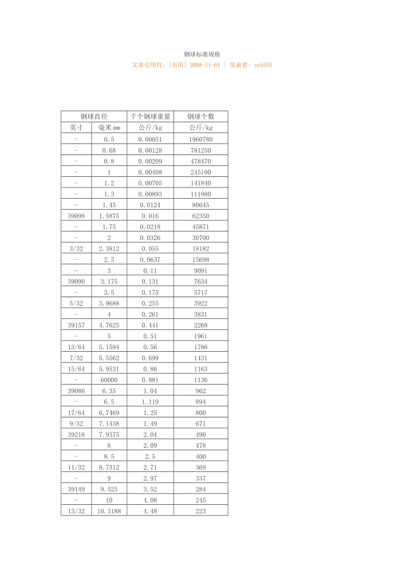 钢球标准规格.doc_第1页