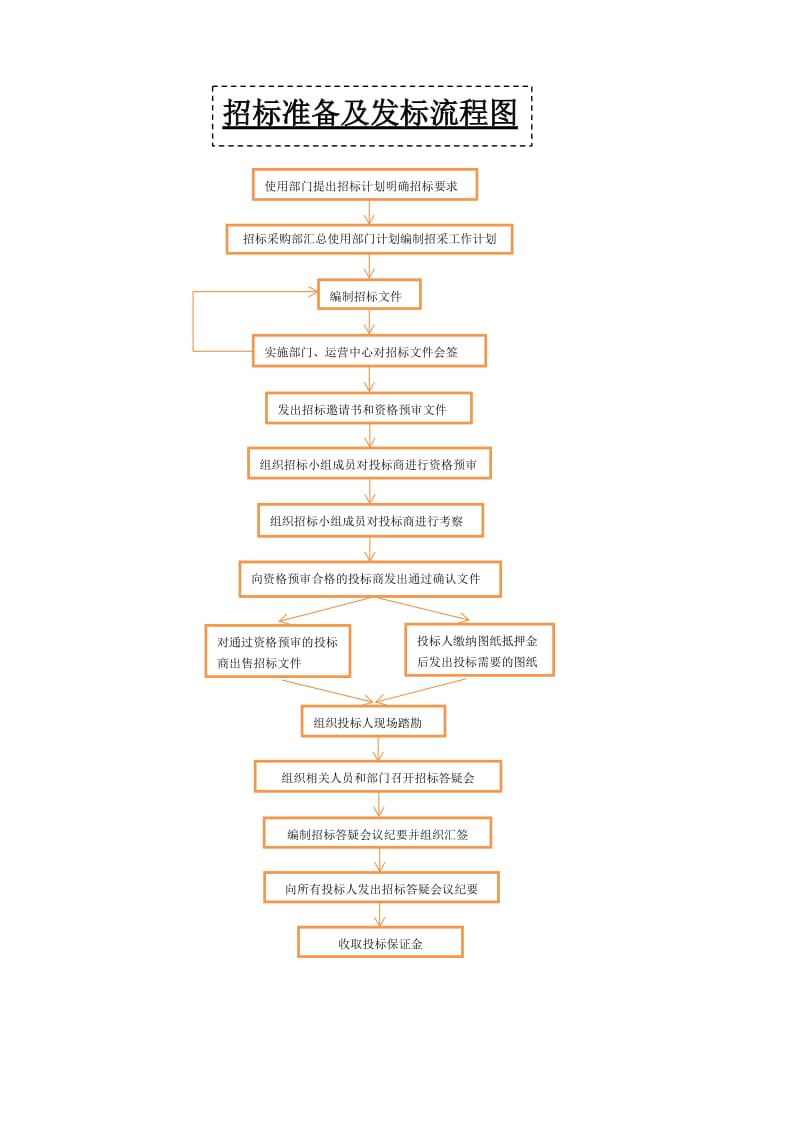 招标采购流程及用表流程.doc_第1页