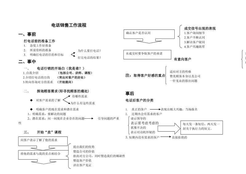 电话销售工作流程.doc_第1页