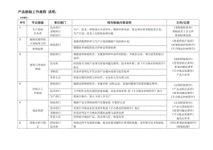 产品检验流程图.doc