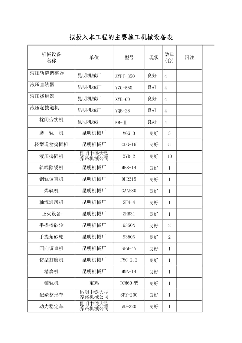 招投标主要机械设备表.doc_第3页