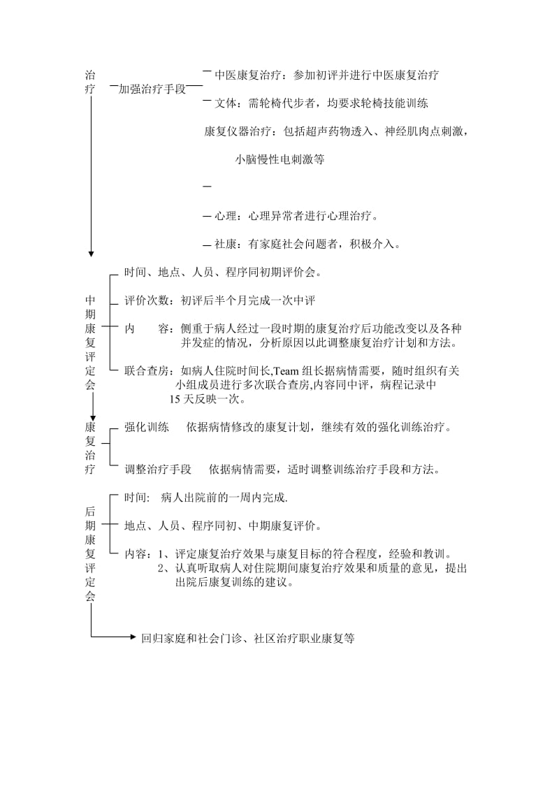 住院病人康复流程图.doc_第2页