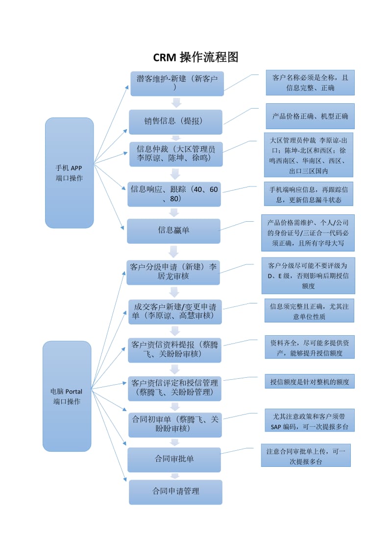 CRM操作流程图.doc_第1页