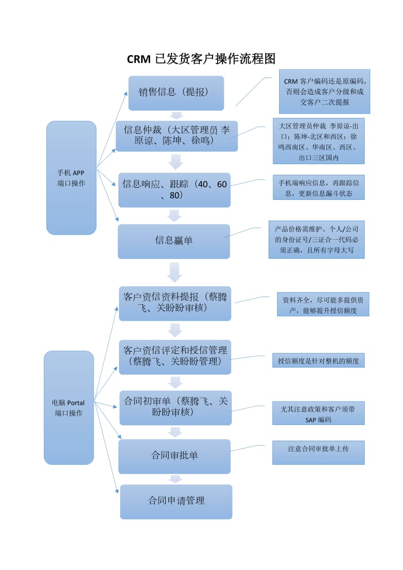 CRM操作流程图.doc_第2页