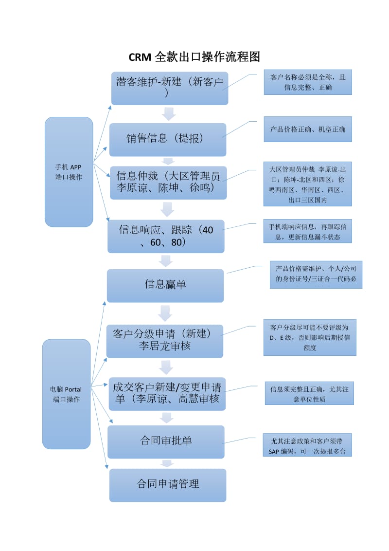 CRM操作流程图.doc_第3页