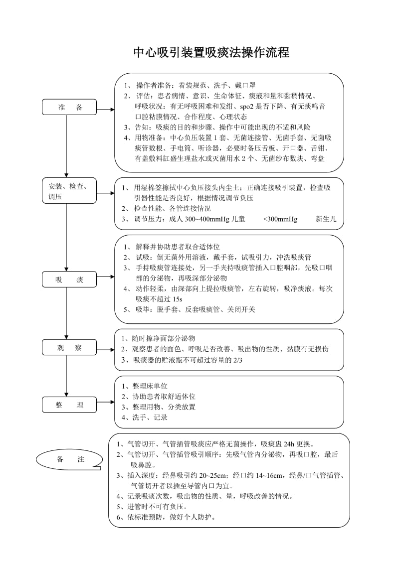 中心吸引装置吸痰法操作流程及评分标准.doc_第1页