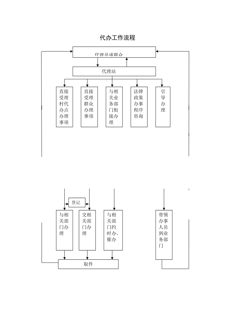 为民服务全程代理流程图.doc_第1页