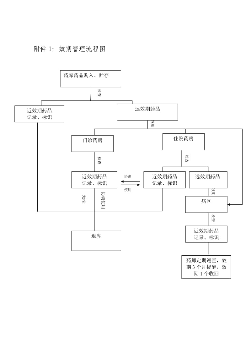 效期药品管理与流程图.doc_第3页