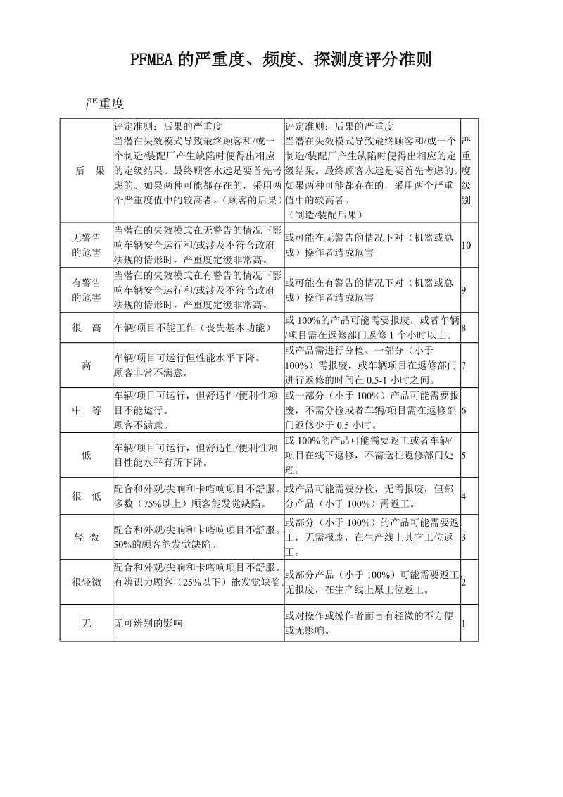 PFMEA的严重度、频度、探测度评分准则.doc_第1页