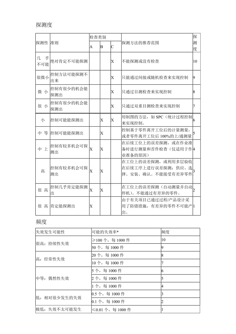 PFMEA的严重度、频度、探测度评分准则.doc_第2页