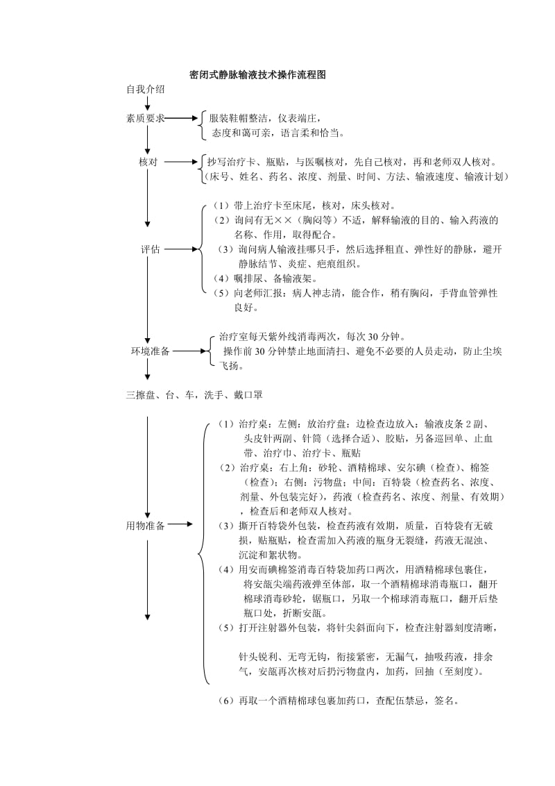 静脉输液操作流程图.doc_第1页