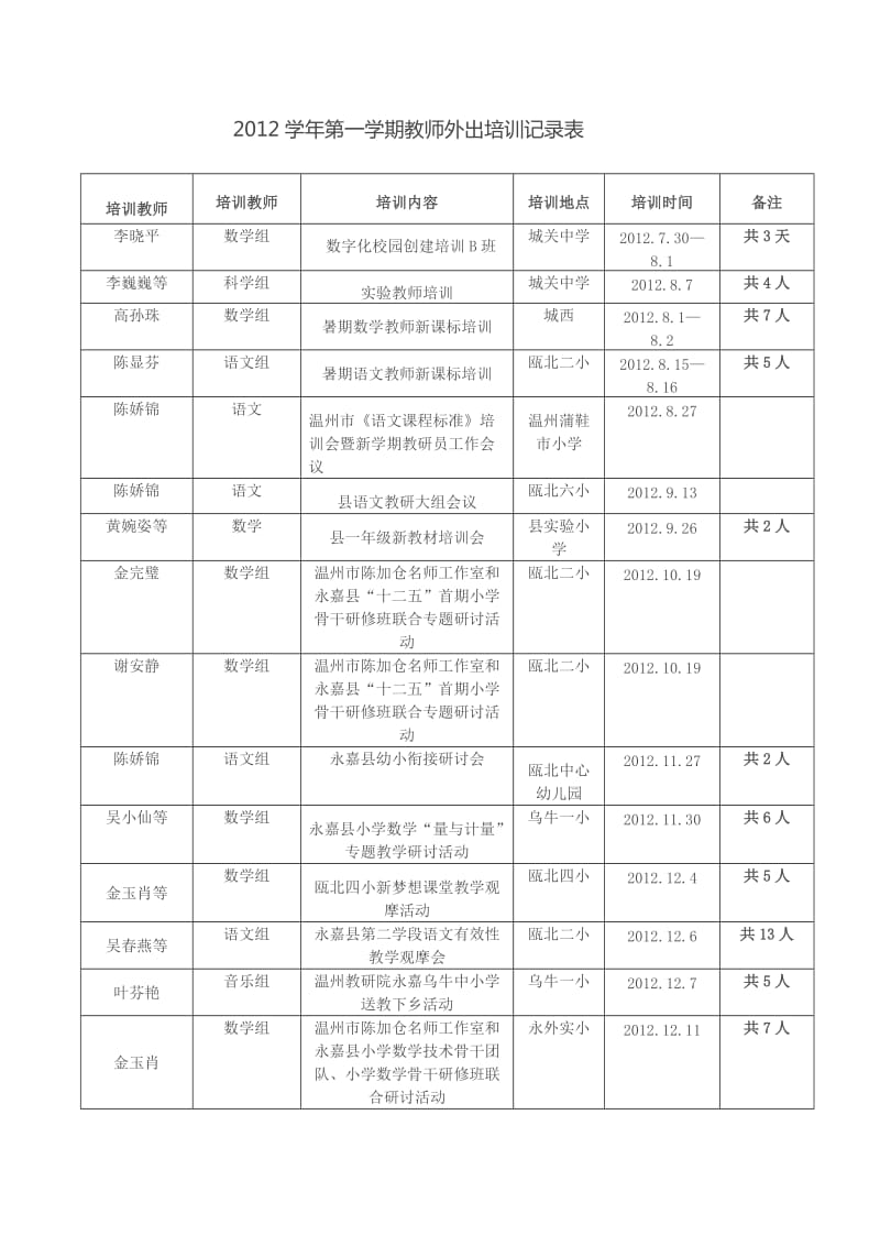 2012学年第一学期教师外出培训记录表.doc_第1页