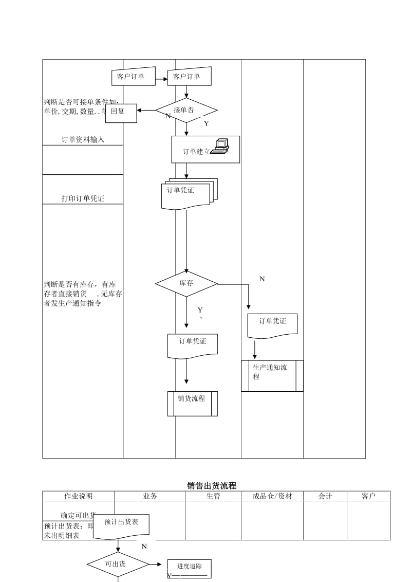 ERP软件核心业务单据流程图.doc_第2页